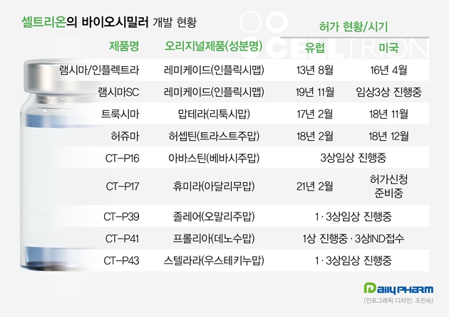 추격하는 셀트리온...22조 휴미라 시장 글로벌경쟁 가열