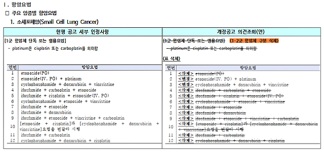 심평원, 항암요법 급여기준 정비…1·2군 재분류