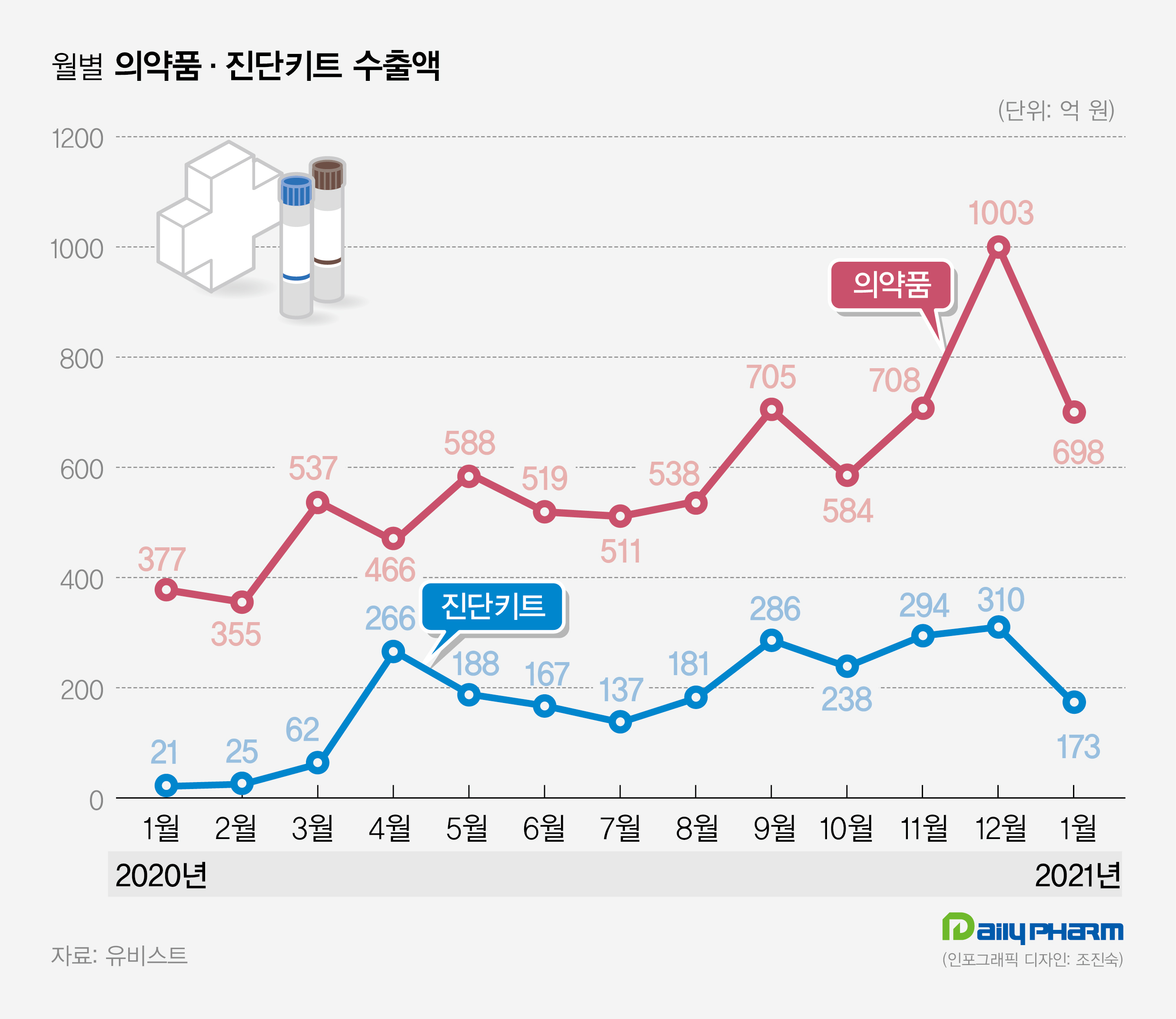 너무 많이 팔았나...의약품·진단키트 수출 동반 감소