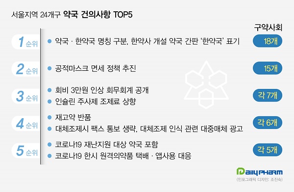 "이것만은 꼭 해결해주세요"…약사들 건의 1순위는