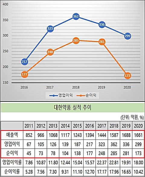 대한약품, 실적 3대 지표 모두 역성장…영업익 2년 연속↓