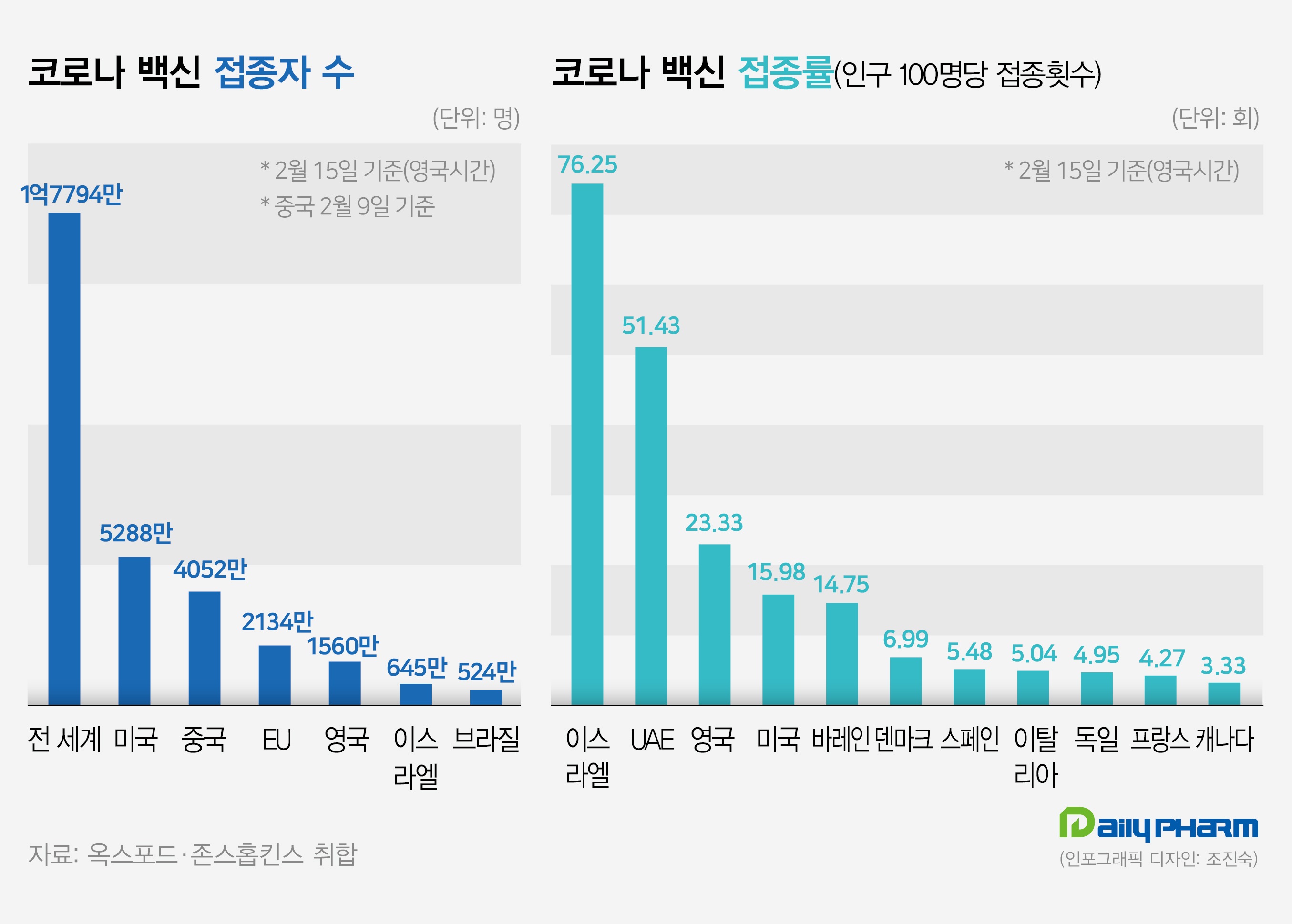 코로나백신 접종 2억명 육박…이스라엘, 접종률 46%