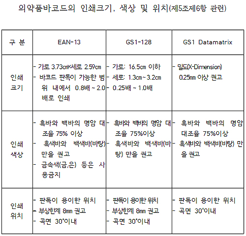 코로나19 백신·치료제, 바코드 일련번호 생략 가능