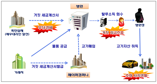 100억 소득 탈루한 병원장, 고가 아파트 집중 매입