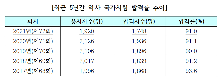 올해 새내기 약사 1748명 배출…국시 합격률 91%