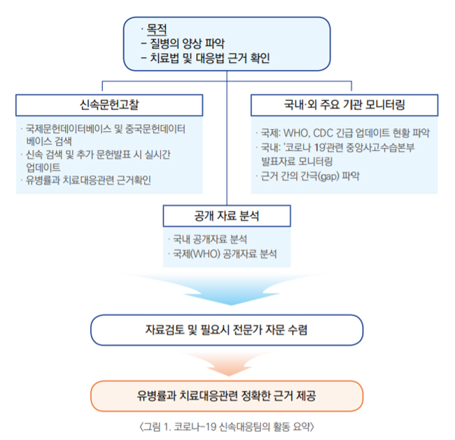 보의연·의학회, 코로나19 진료지침 현황 보고서 발간