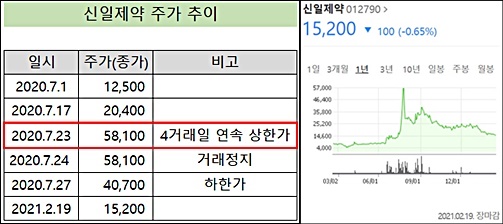 신일제약 주가, 오너家 주식 처분 7개월만에 70% '뚝'