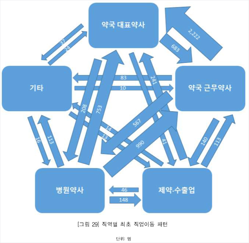 첫 취업한 약사들 두번째로 선택한 직업은 무엇일까?