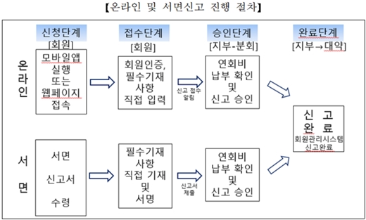 약사가 직접 앱으로 회원신고→면허신고제도 연동
