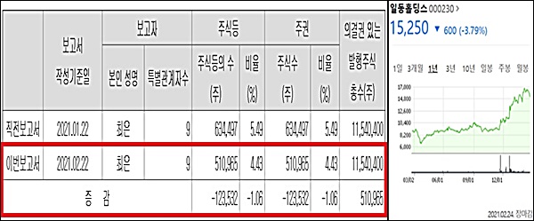 일동홀딩스 슈퍼개미 차익실현…지분율 4%대로