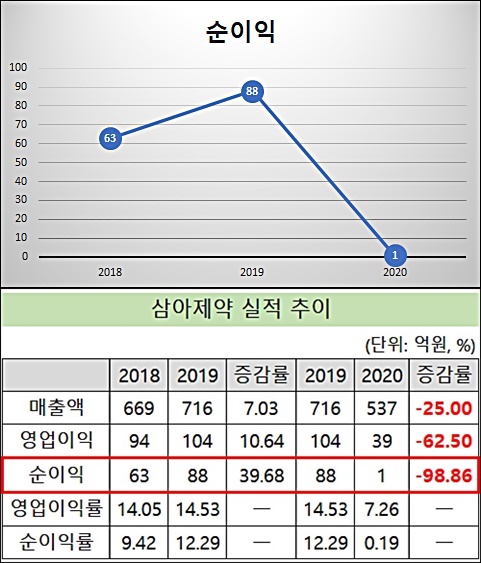 순익 1억 '삼아제약', 18억 현금배당…66% 오너家 몫