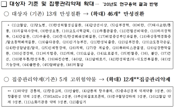 다제약물관리사업 판 커진다...대상질환 46개로 확대 
