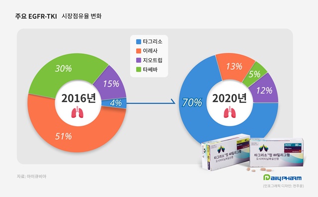 '타그리소' 질주...EGFR 항암제 시장, 4년새 3배 팽창