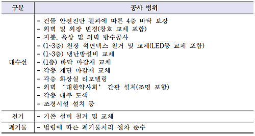 약사회, 서초동 회관 리모델링 시공사 선정 착수