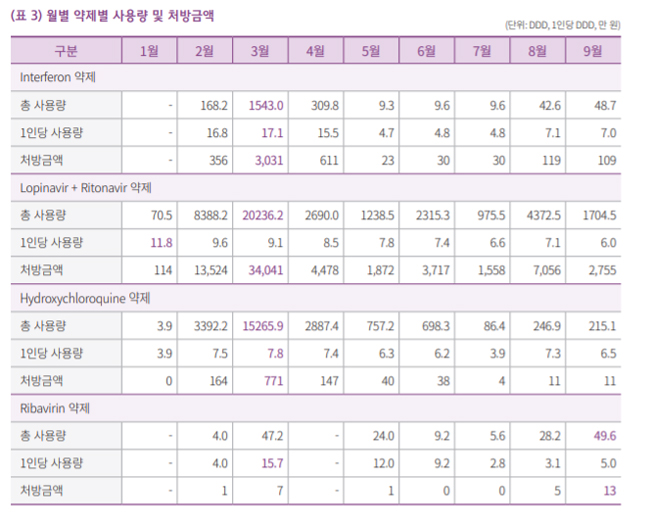 코로나 급여확대 최다처방은 '로피나비르-리토나비르'