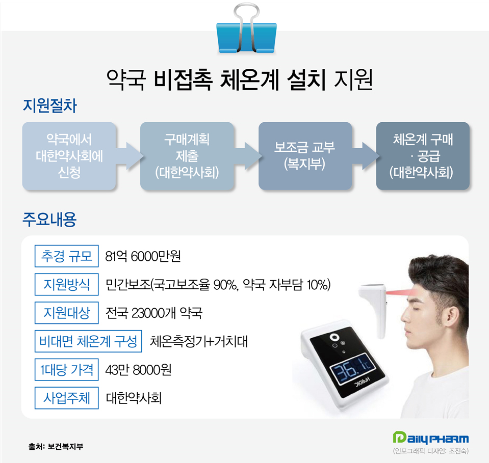 정부 추경…약국 체온계 지원사업 이렇게 진행된다