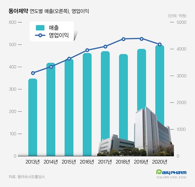 '출범 8년차' 동아제약, 일반약 고른 성장...매출 신기록