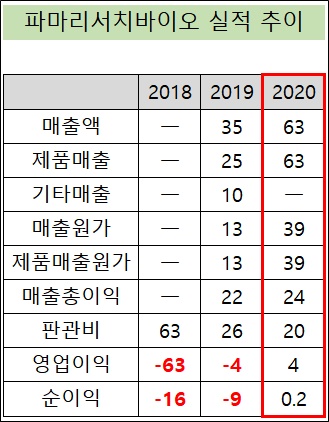 파마리서치바이오, 첫 흑자…수익 발생 본격화