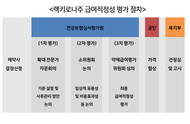 국내 첫 코로나 치료제 '렉키로나' 급여 평가 개시