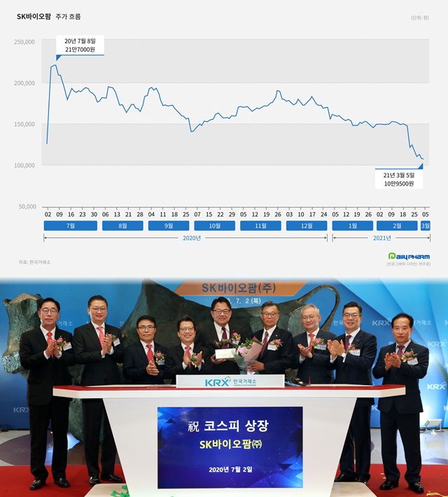 '상장 대박' SK바이오팜, 8개월만에 시총 8조 증발