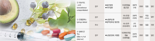 주사제 자진취하...은행엽엑스 급여재평가 '뜨거운감자'