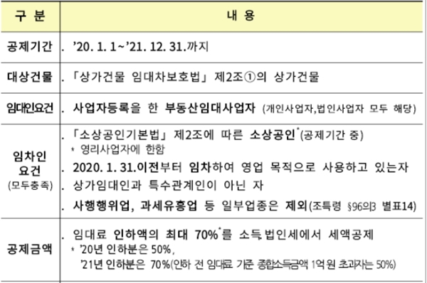 착한임대인 정책에도 약사 83% "월세 인하 없었다"