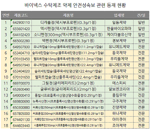 바이넥스 위탁약제 중 18개 급여중지…9일 진료분부터