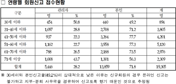 면허신고제 앞두고 약사회원신고 순풍...2557명 순증