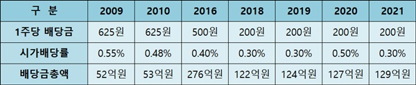 상속세 부담에도...한미사이언스, '배당잔치' 없었다