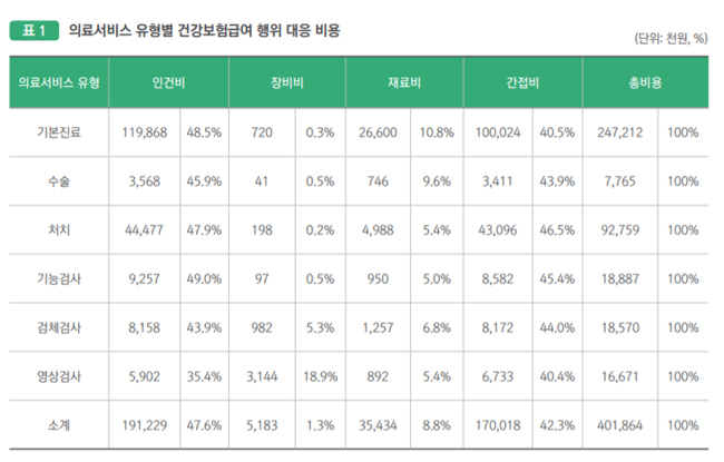 동네의원 건보 의료비 연간 4억원 지출…인건비 48%