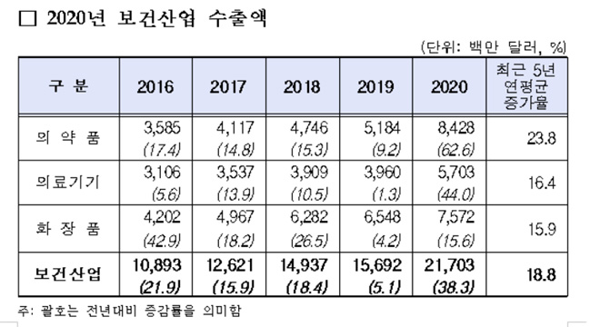 K-바이오시밀러 돌풍…작년 의약품 수출 역대 최고치 