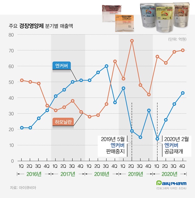 공급불안 해소에...작년 경장영양제 시장 역대급 흥행 