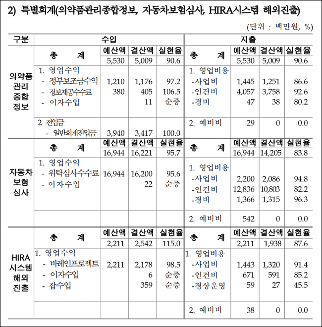 심평원 의약품정보센터, 지난해 수수료로 4억 벌었다