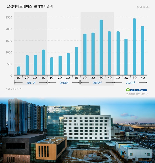 코로나에 흔들렸지만...삼성바이오에피스, 최대 매출