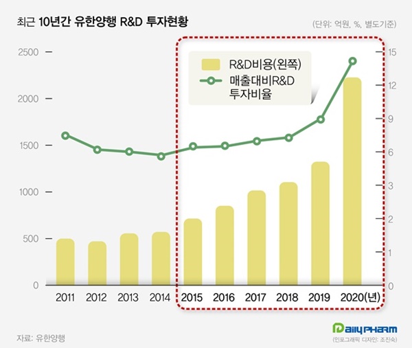 '신약 기술료 덕에'...유한양행, 상품매출 의존도 '뚝'
