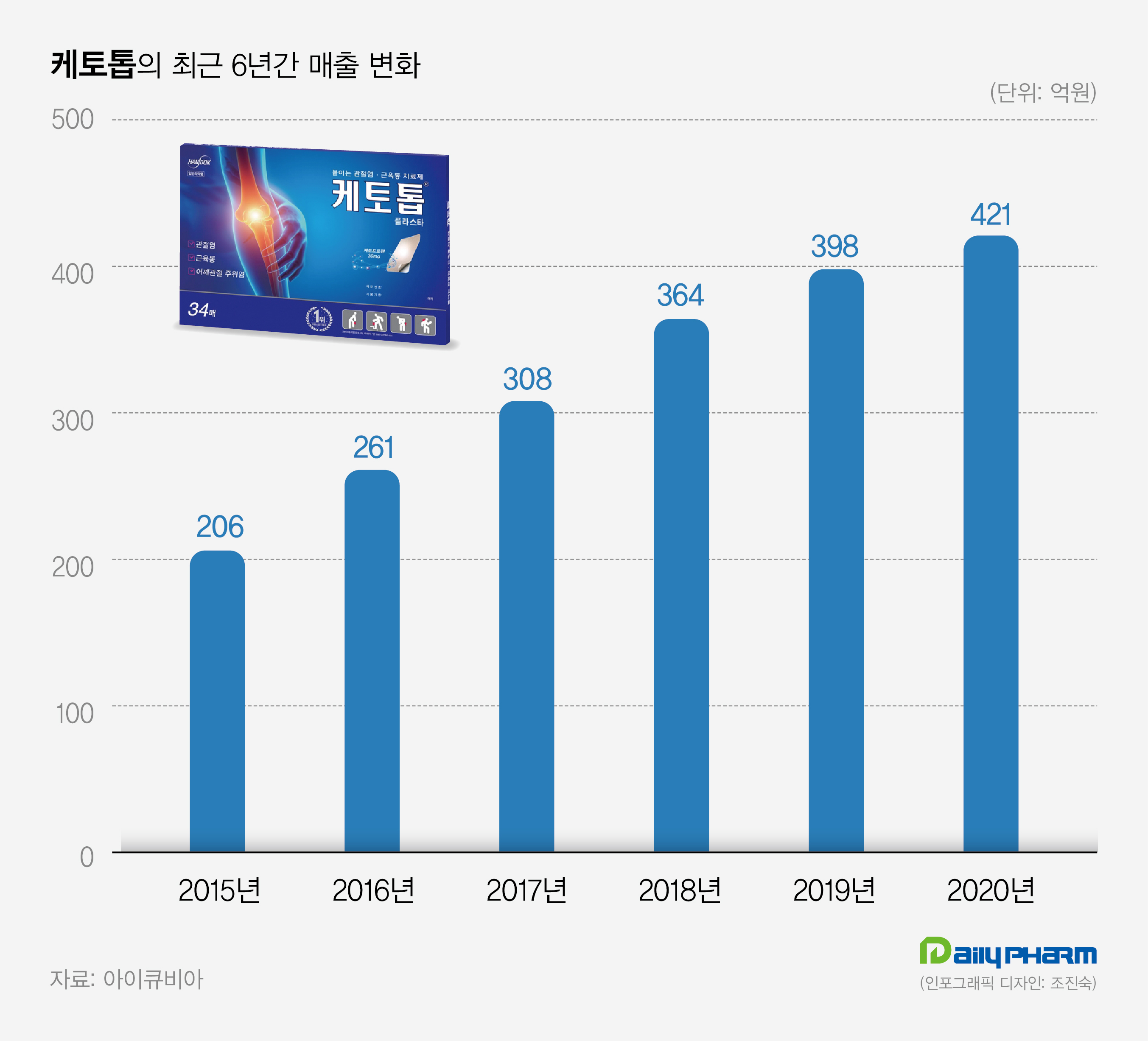 '케토톱' 파스 시장 독주…안티푸라민·아렉스 약진