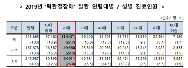 턱에서 '탁' 소리 나는 관절장애, 10명 중 3명 20대
