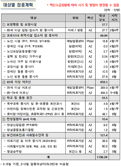 내달부터 의약사·고령층 등 약 1200만명 접종 본격화