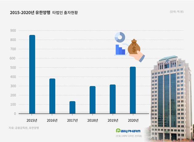 유한양행, 6년간 외부투자 2500억...미래성장동력 마련