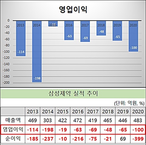 '적자의 늪' 삼성제약, 8년 연속 영업손실 불명예