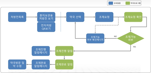 의정부성모 전자처방전 도입에 약사들 또 '보이콧' 