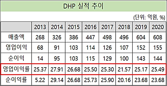 '이익률 25%' DHP, 모기업 적자 막은 알짜 자회사