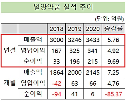 '뒷심 발휘' 일양약품, 실적 3대 지표 '신기록' 달성
