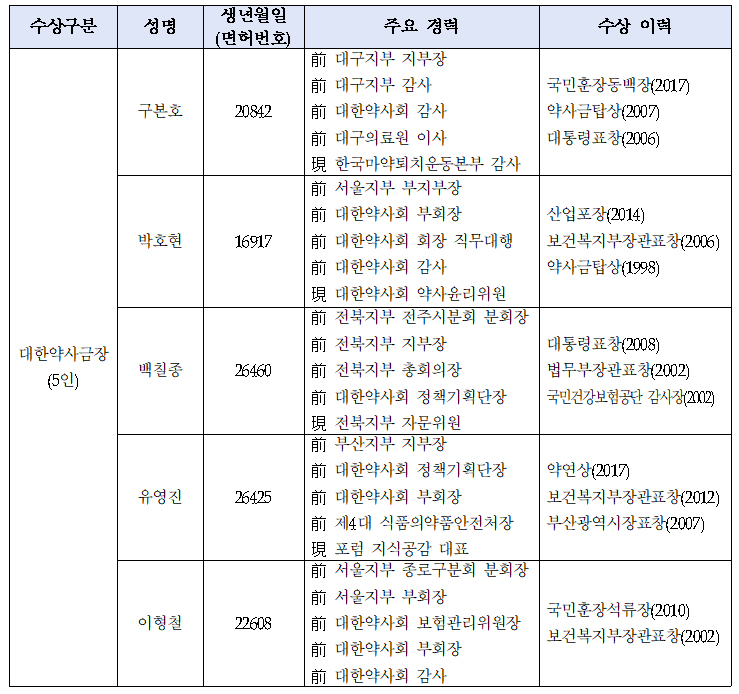 올해 약사금장·약연상·약사금탑 수상자 15명은?