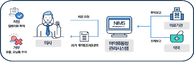 마약류 의료쇼핑 방지 정보망 가동…투약 이력 조회