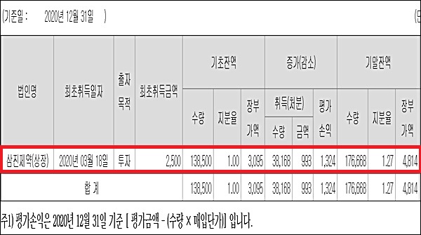 하나제약, 삼진제약 지분 투자 1년…평가손익 '8억'
