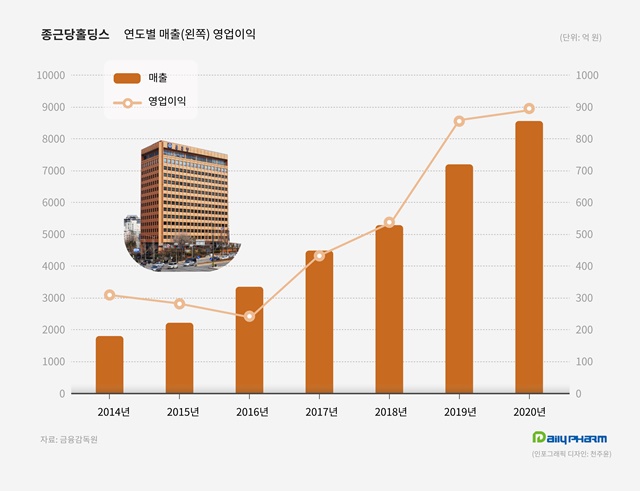쑥쑥 크는 '락토핏'...종근당건강, 작년 매출 4974억