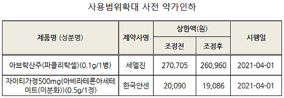 자이티가500mg·아브락산주, 사용범위 확대 약가인하