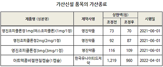심벤다주 직권조정 30% 인하…아피니토 가산유지
