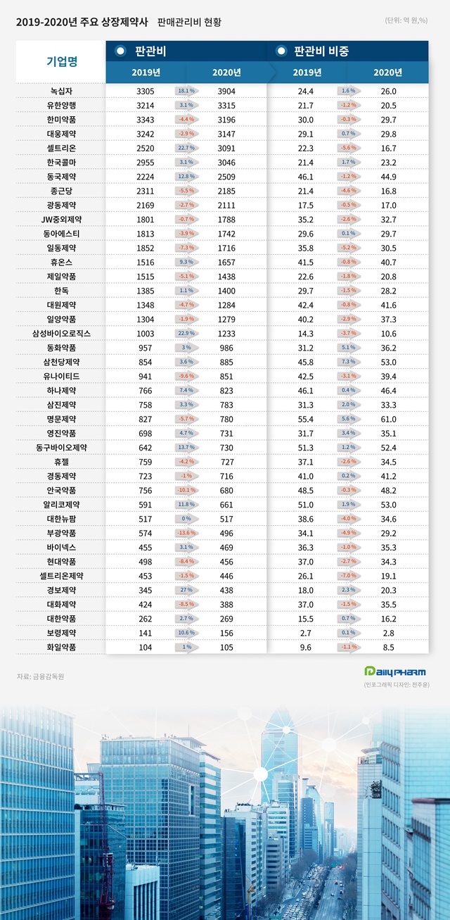 상장사 40곳, 판관비 규모 2%↑...판관비 비중 2% 하락